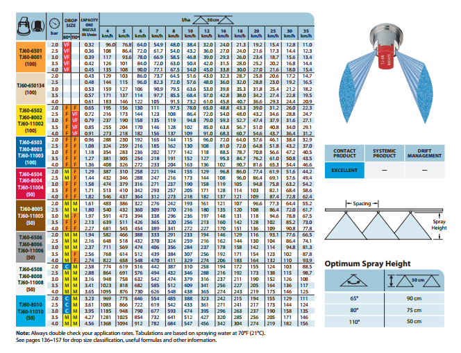 Nozzle - TwinJet Twin Flat Spray Tips 65° 80° & 110°